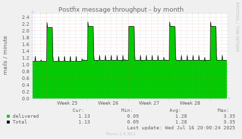 Postfix message throughput