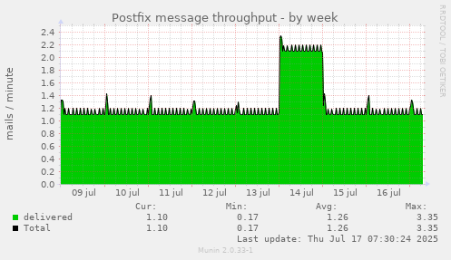 Postfix message throughput