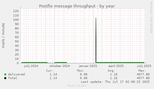 Postfix message throughput