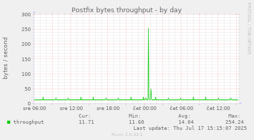 Postfix bytes throughput