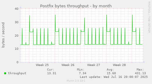 Postfix bytes throughput