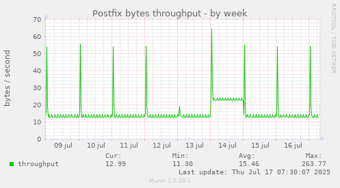 Postfix bytes throughput