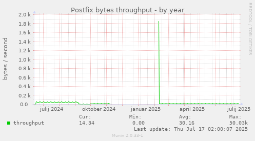 Postfix bytes throughput