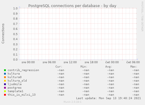 PostgreSQL connections per database