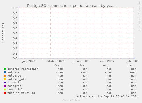 PostgreSQL connections per database