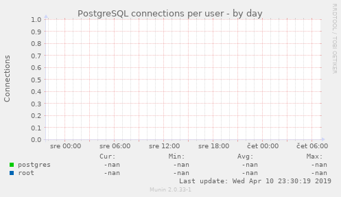 PostgreSQL connections per user