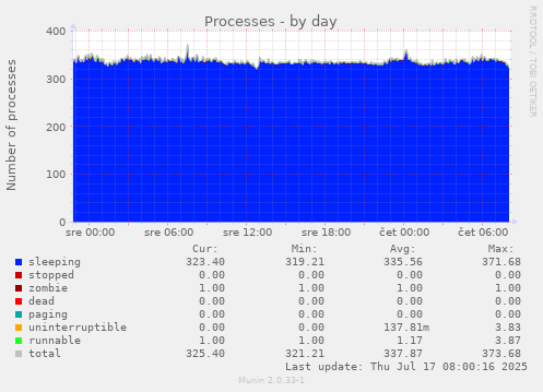 Processes