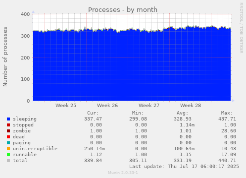 Processes