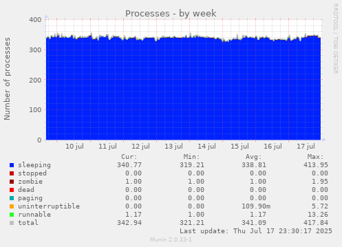 Processes
