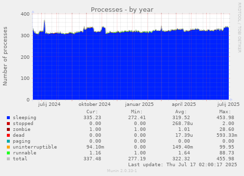 Processes
