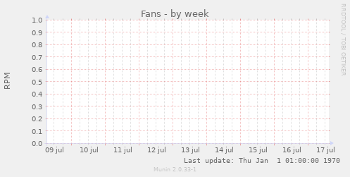 Fans