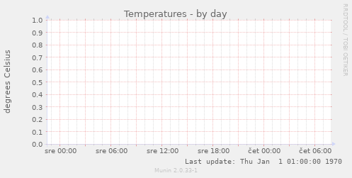 Temperatures