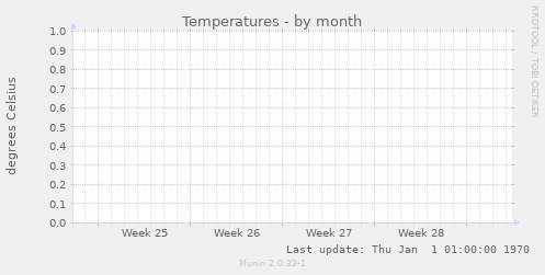 Temperatures