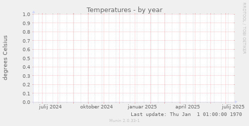 Temperatures