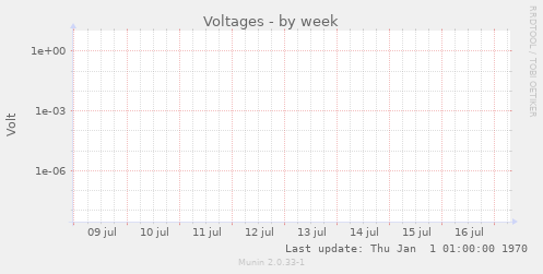 Voltages
