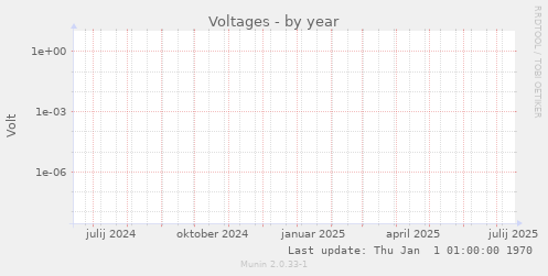 Voltages