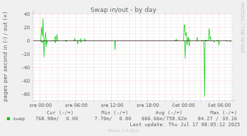 Swap in/out