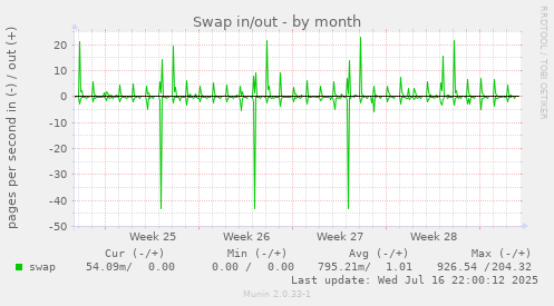 Swap in/out