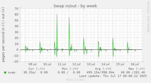 Swap in/out