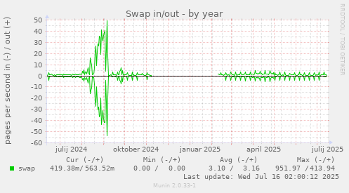 Swap in/out
