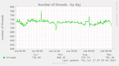 Number of threads