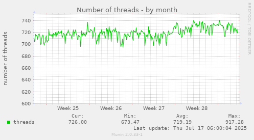 Number of threads