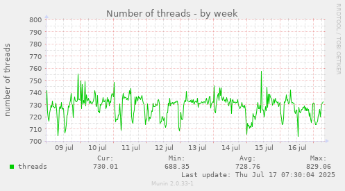 Number of threads