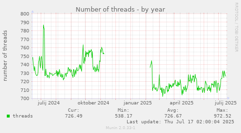 Number of threads