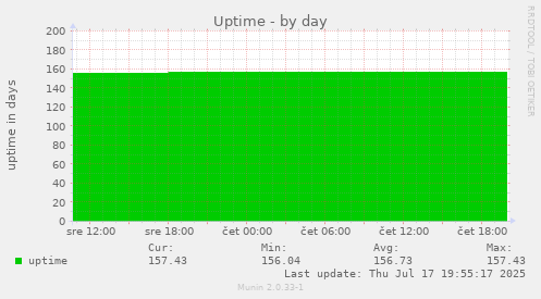 Uptime