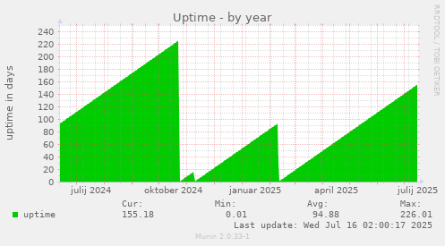 Uptime