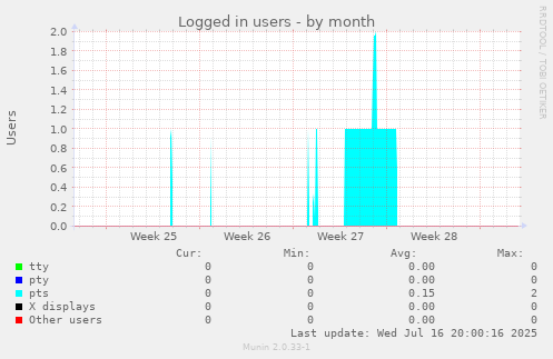 Logged in users
