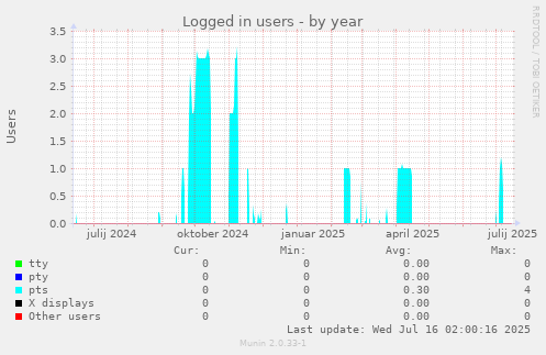 Logged in users