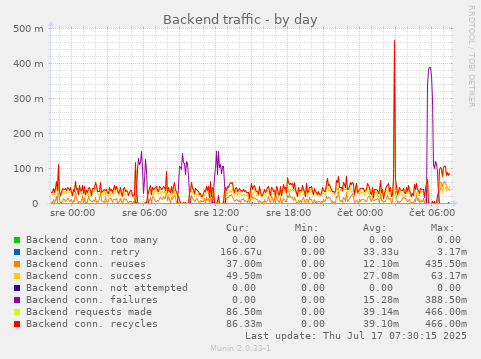 Backend traffic