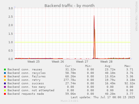 Backend traffic
