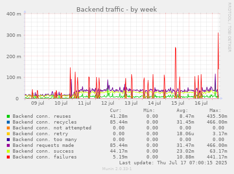 Backend traffic