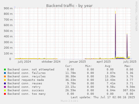 Backend traffic
