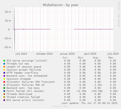 Misbehavior
