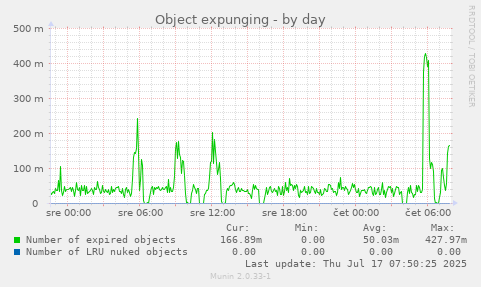 Object expunging