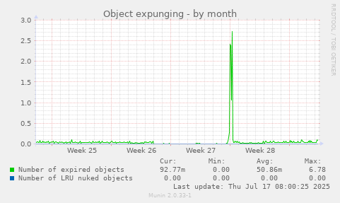 Object expunging
