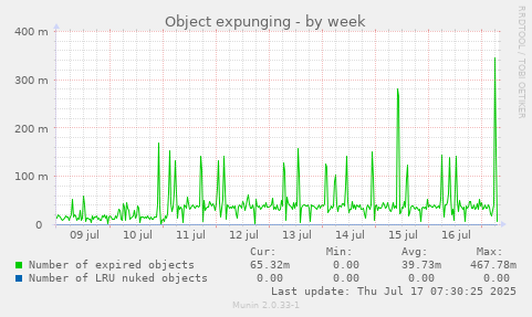 Object expunging