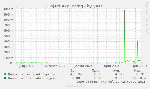 Object expunging