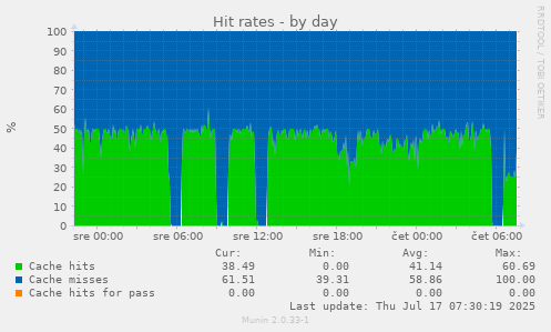 Hit rates