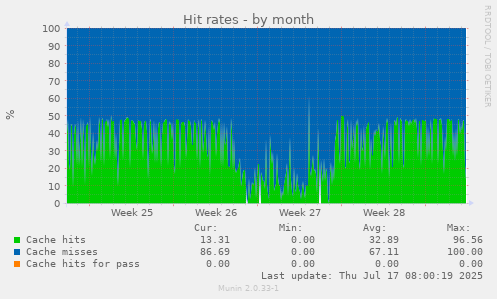 Hit rates