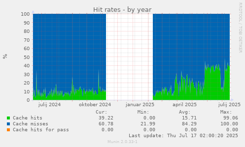 Hit rates