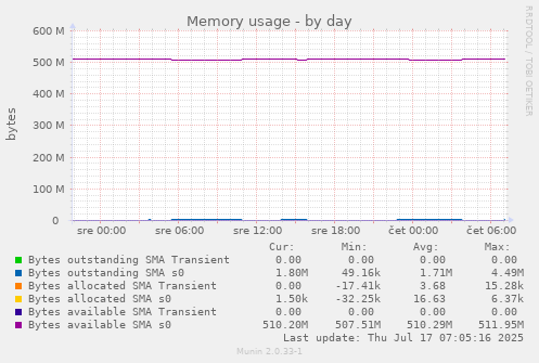 Memory usage