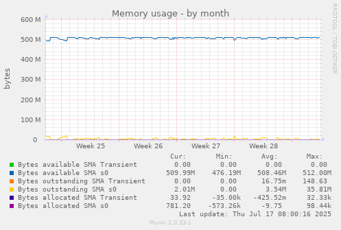Memory usage