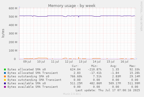 Memory usage