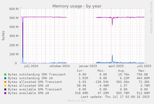 Memory usage