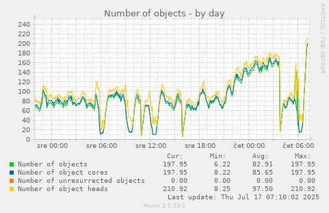 Number of objects
