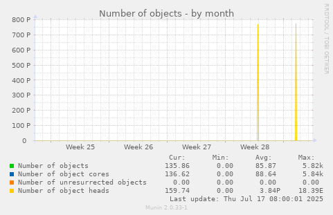 Number of objects